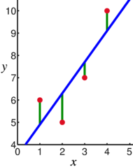 Darstellung der einfachen linearen Regression
